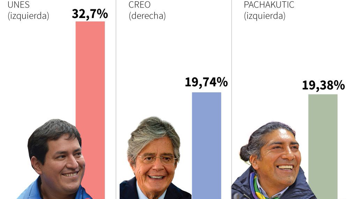 Ekvador Seçimleri: Sol Zaferi Erken Kutluyor